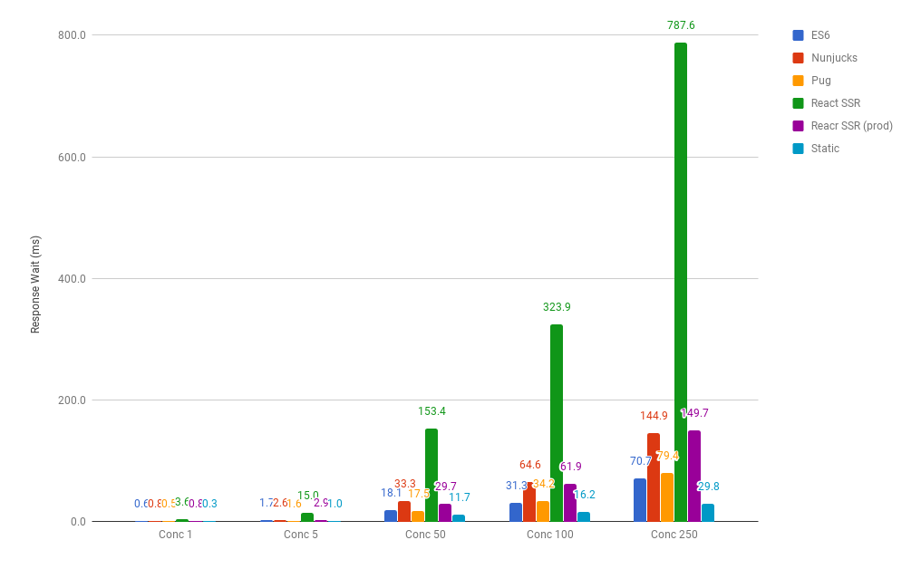 Node.js templating response times for ES6 template literals, Nunjucks, Pug, React.js and Static