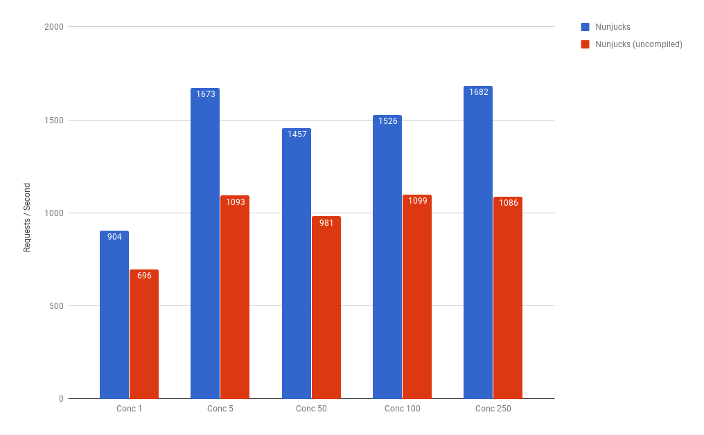 Throughput for non-compiled vs. compiled Nunjucks templates on Node.js