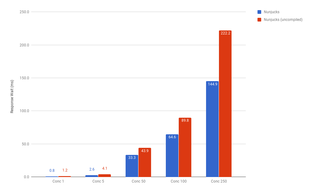 Response time for non-compiled vs. compiled Nunjucks templates on Node.js