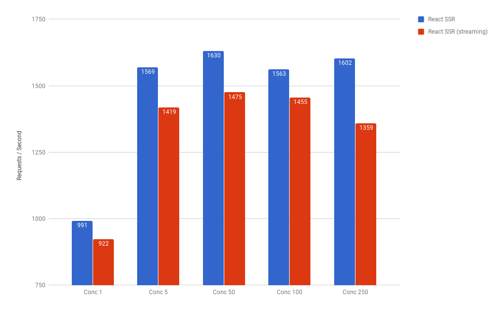 Throughput for React.js SSR non-streamed vs. streamed on Node.js