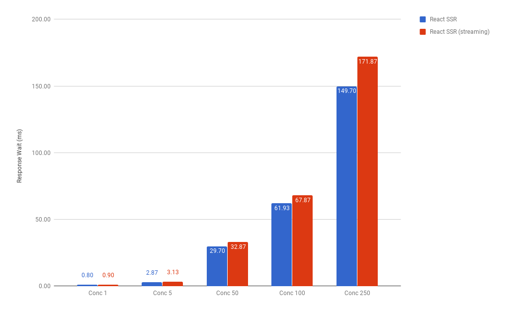Response times for React.js SSR non-streamed vs. streamed on Node.js