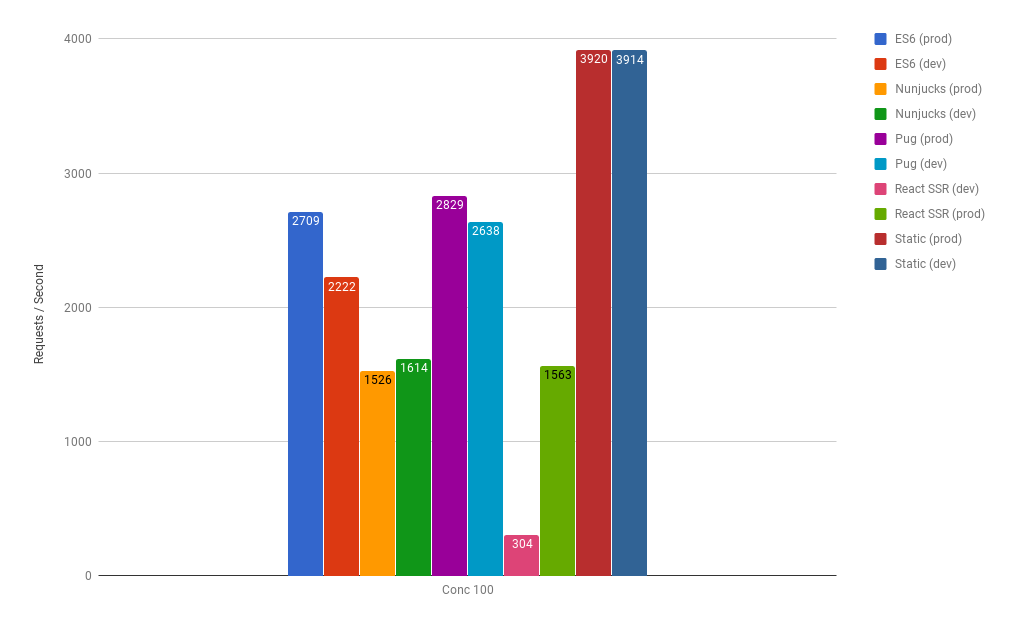 Node.js templating throughput for ES6 template literals, Nunjucks, Pug, React.js and Static